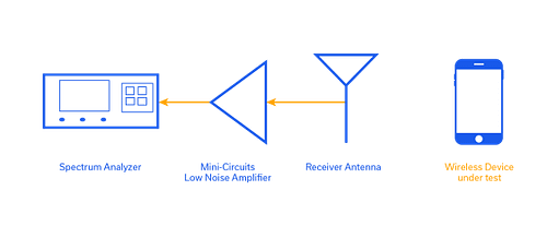 Figure 1: Simplified diagram of a Total Radiated Power (TRP) test setup.