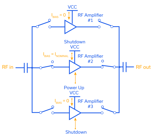 Figure 2: Application of shutdown functionality in an RF amplifier bank.