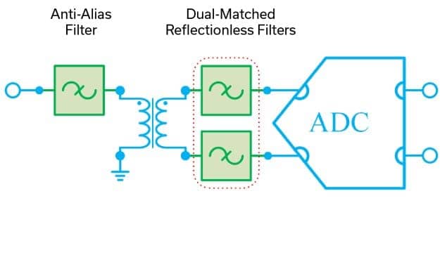 Reflectionless Filters Minimize Switching Transients in Wideband ADCs