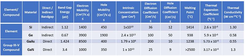Table 1: Properties of popular semiconducting elements and compounds