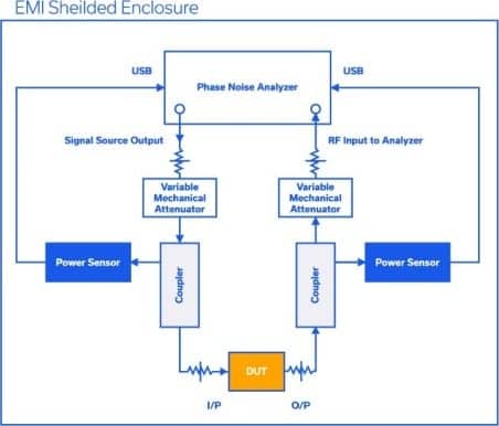 Figure 1: Complete block diagram and signal flow for phase noise measurement setup.