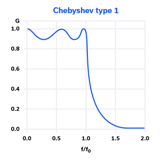 Figure 4: Frequency response for a Chebyshev type 1 filter.