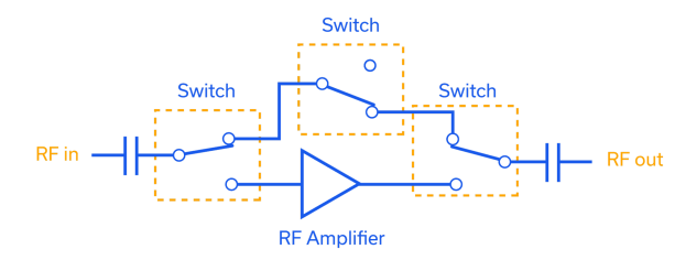 Figure 5: RF amplifier with bypass functionality set to bypass the amplifier in the signal chain.