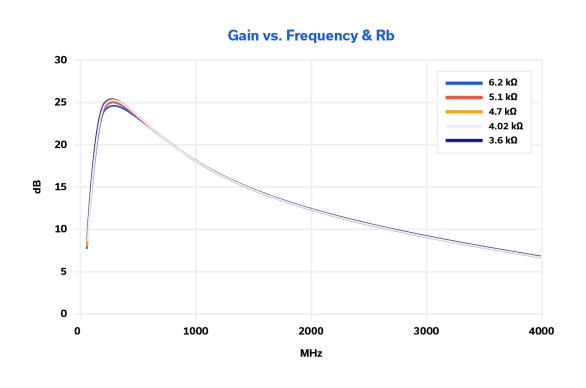 Figure 4: Mini-Circuits PMA2-33LN+ LNA gain versus frequency plot.