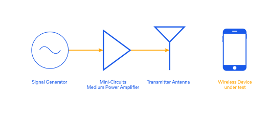 Figure 2: Simplified diagram of a total isotropic sensitivity (TIS) test setup.