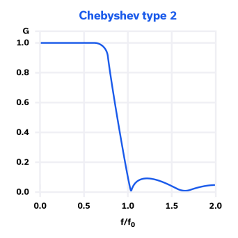 Figure 6: Frequency response of a Chebyshev type 2 filter.