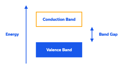 Figure 3: Band gap