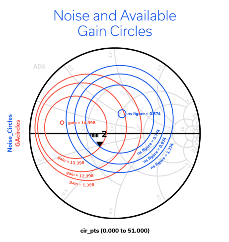 Figure 2: Noise figure and gain circles on the source reflection plane.
