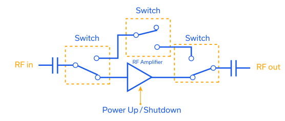 Figure 7: Mini-Circuits RF amplifier including both bypass and shutdown functionality.