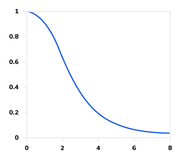 Figure 9: Frequency response for a Bessel filter.