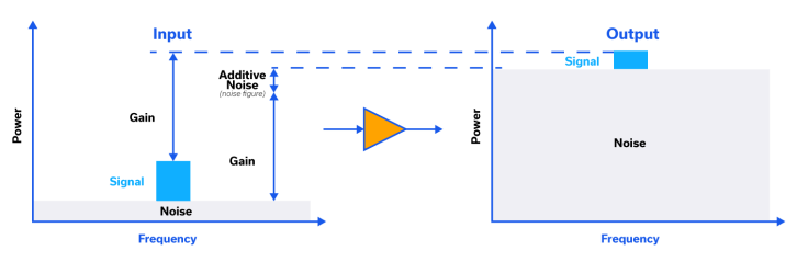 Figure 2: Signal and noise contributions of the input signal and LNA.