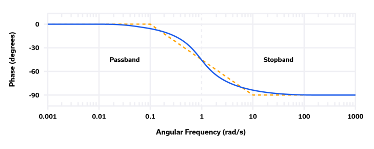 Figure 3: Normalized phase response of the Butterworth filter over frequency.