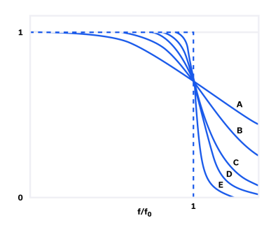 Figure 2: Butterworth filter frequency response as a function of the order of the filter.