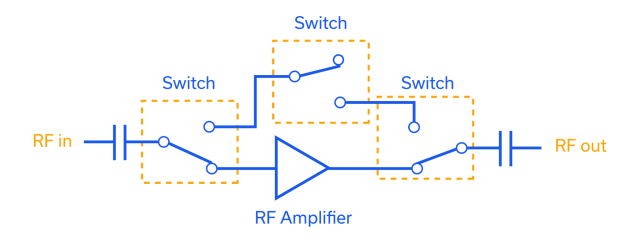 Figure 4: RF amplifier with bypass functionality set to include the amplifier in the signal chain.