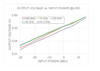Figure 2: ZV47-K44+ DC output voltage versus CW input power over frequency