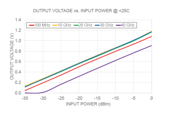 Figure 4: ZV47-K44RMS+ DC output voltage versus RMS input power over frequency