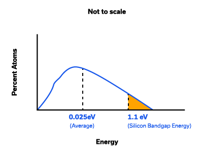 Figure 4: Maxwell-Boltzmann Distribution