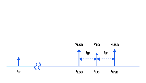 Figure 3: Spectral representation of mixer output in an up-converter application.