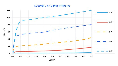 Figure 13: I-V curves of E-mode pHEMT (Mini-Circuits SAV-581+) vs. gate voltage