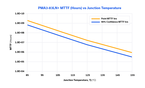 Figure 15: MTTF vs. junction temperature of PMA3-83LN+