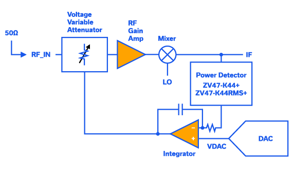 Figure 6: Using the ZV47-K44+ or ZV47-K44RMS+ in a feedback automatic gain control (AGC) loop.