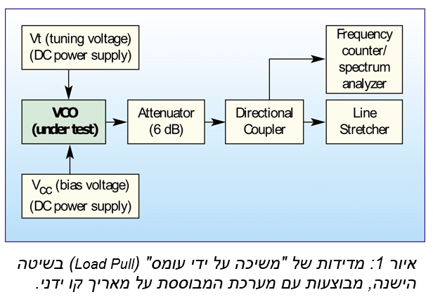RF Professional Articles in Hebrew