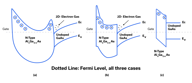 Figure 11: Energy band diagram of HEMTs of thicker, medium (D-mode) and thinner (E-mode) AlxGa1-xAs layers (left to right)