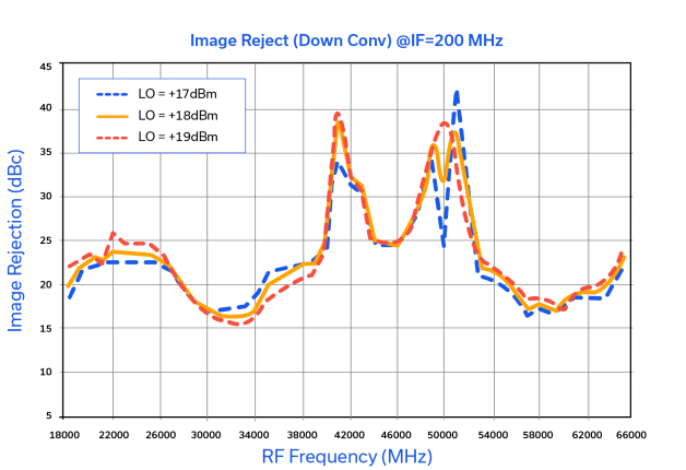 Figure 9: Measured image rejection of SMIQ-653H-D+.