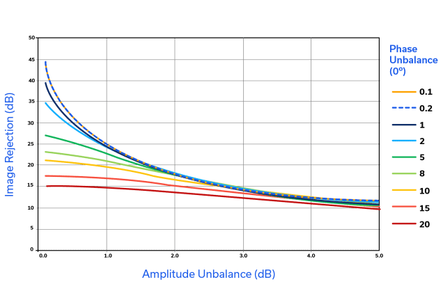 Figure 8: Image rejection vs. amplitude and phase unbalance.