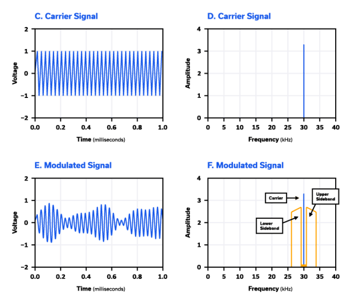 Figure 1: CW and modulated waveforms in the time and frequency domain.