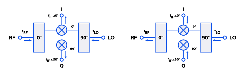 Figure 5: I&Q mixer port configurations and signal flow in down-converter (left) and up-converter (right) applications.