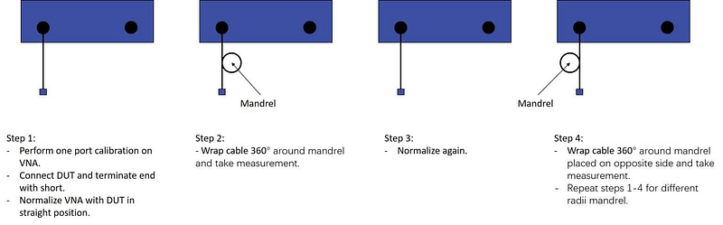 Figure 4: Simple visualization of the one-port method for testing phase stability vs. flexure.