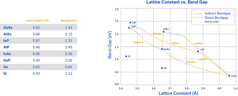 Figure 3: Lattice constant vs. band gap of various semiconductor materials.