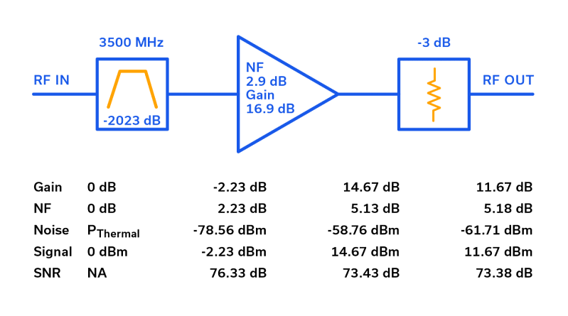 Figure 2: Calculated cascaded parameters by stage for a point-to-point microwave front end.