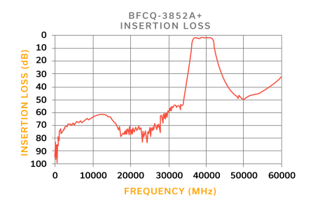 Figure 3: S21 response for the BFCQ-3582A+ millimeter wave band pass filter supporting the 5G n260 band.
