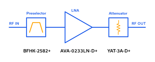 Figure 1: Point-to-point microwave front end block diagram.
