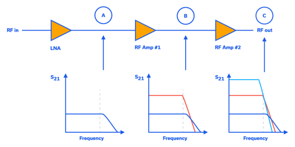 Figure 1: Effect on overall gain response of negative gain slope of three amplifiers cascaded in a receiver chain.