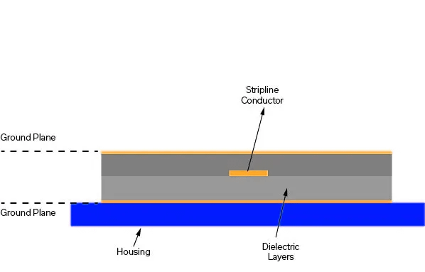 Figure 1: Cross section illustration of a traditional stripline filter construction.