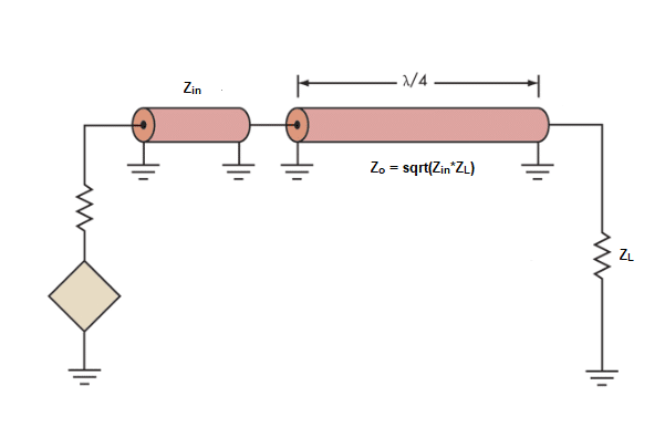 Figure 2: Schematic of a Quarter Wave Transformer