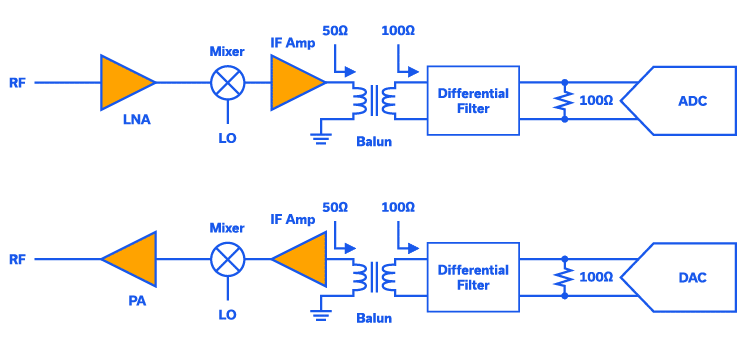 Figure 1: Typical RF transceiver using discrete components.