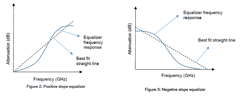 Flattening Negative Gain Slope with MMIC Fixed Equalizers