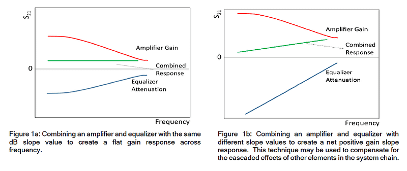Flattening Negative Gain Slope with MMIC Fixed Equalizers